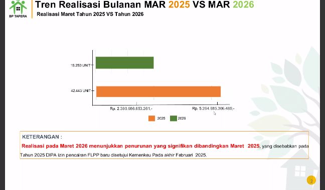BP TAPERA UNDANG ASOSIASI PENGEMBANG, TERMASUK dr H MISRI HASANTO,SH.,M.Kes BAHAS PROGRES & KENDALA PROGRAM 3 JUTA RUMAH